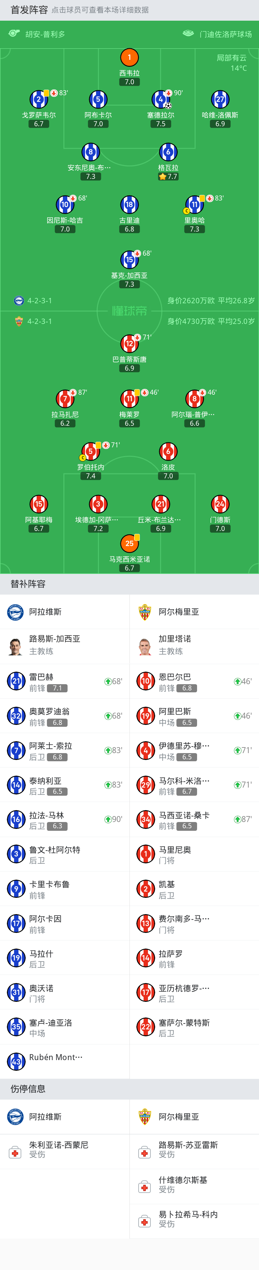 阿尔梅里亚主场不敌阿拉维斯，势不可挡