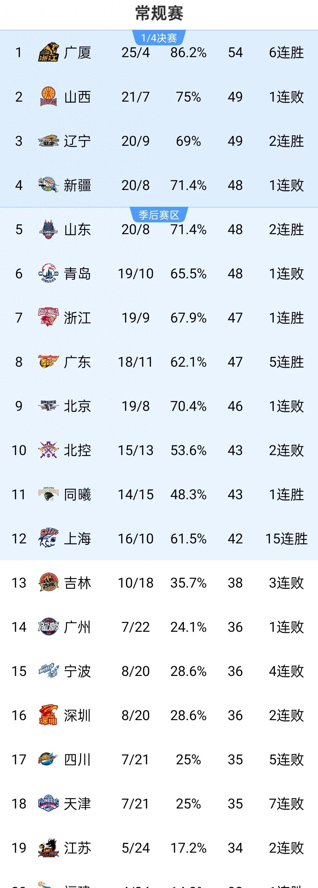 山西男篮连胜六场，稳居榜首，稳步上升