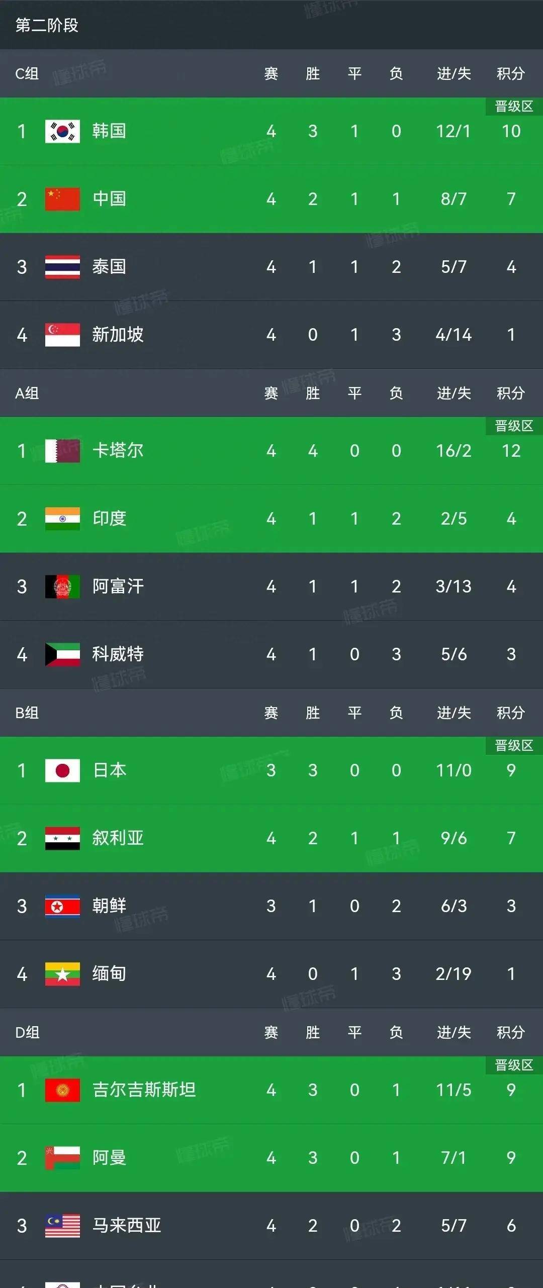 哥本哈根盛况空前，实现提前晋级，表现亮眼