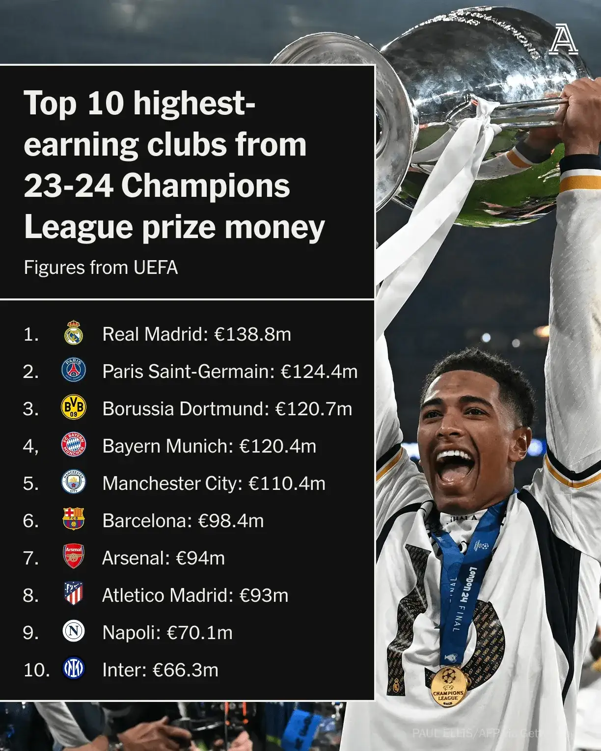 包含皇马重整旗鼓，夺冠或成现实？，战绩斐然的词条