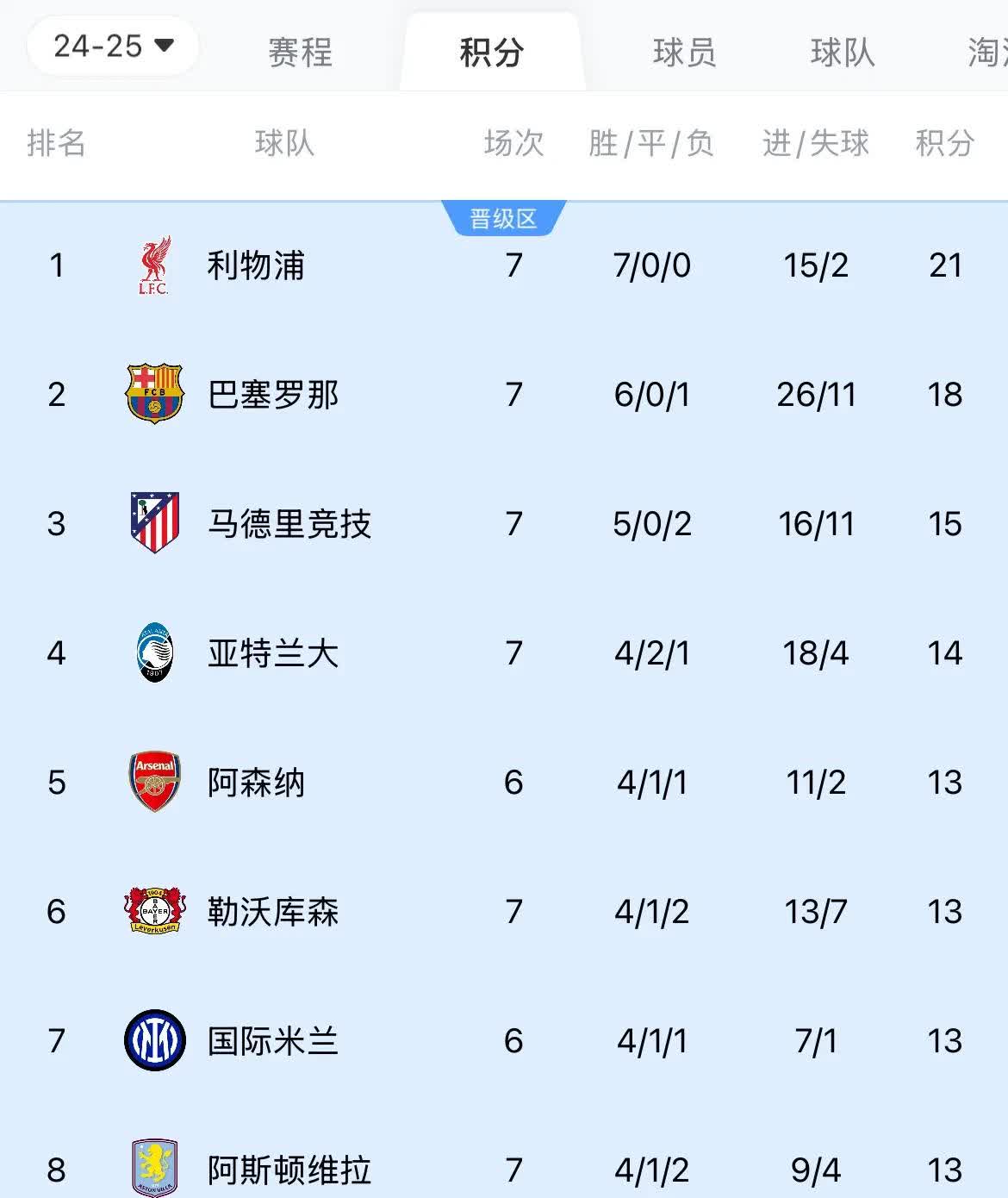 利物浦主场击败里昂，实现三连胜，战绩斐然